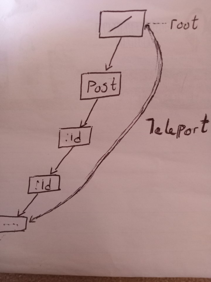 A tree structure with nodes pointing to the next node and an arrow showing teleportation from the root to the last node