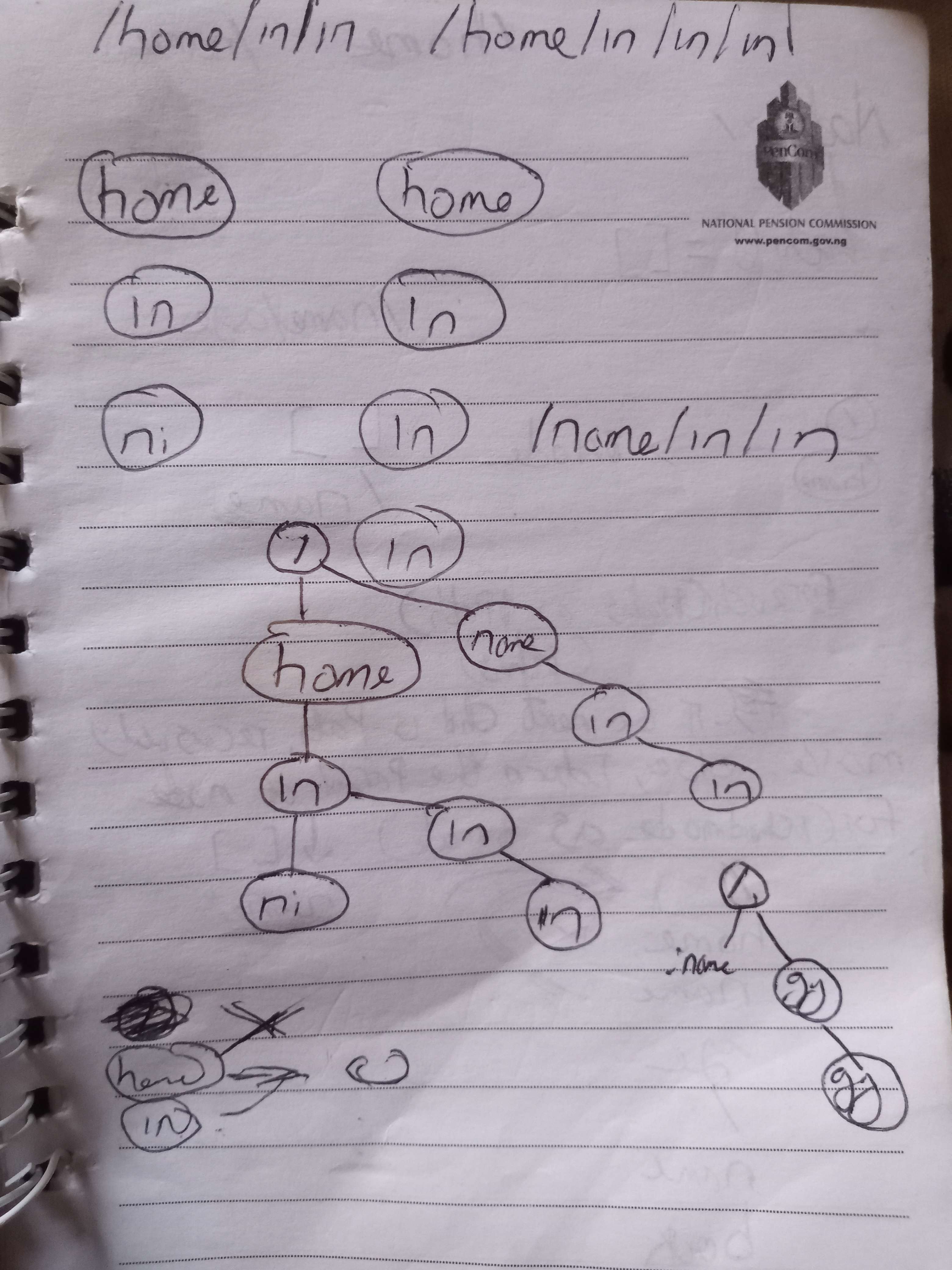 An image showing route representation in a tree like format