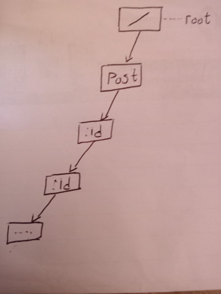 A tree structure with nodes pointing to the next node